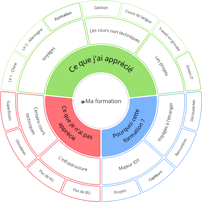 carte mentale